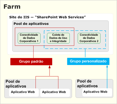 Uma implantação mais complexa de aplicativos de serviço