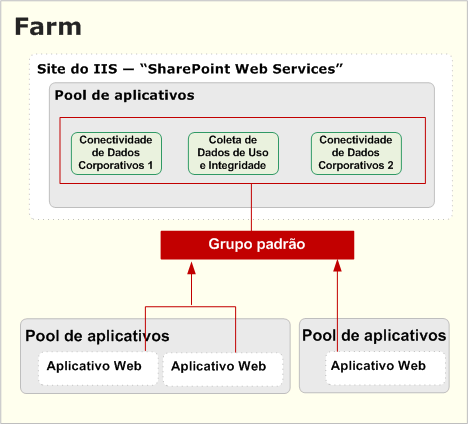 Aplicativos de serviço do grupo padrão