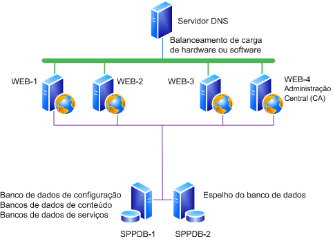 Exemplo de farm para instalação de atualização de software