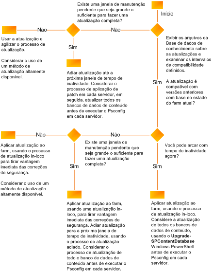 Fluxograma de decisões para determinar a estratégia de atualização