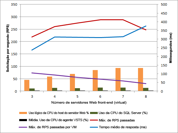 Resultados de desempenho de escala de host único