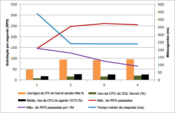 Resultados de desempenho de escala para host único