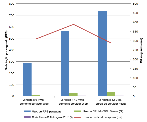 Resultados de desempenho de escala para máquina virtual