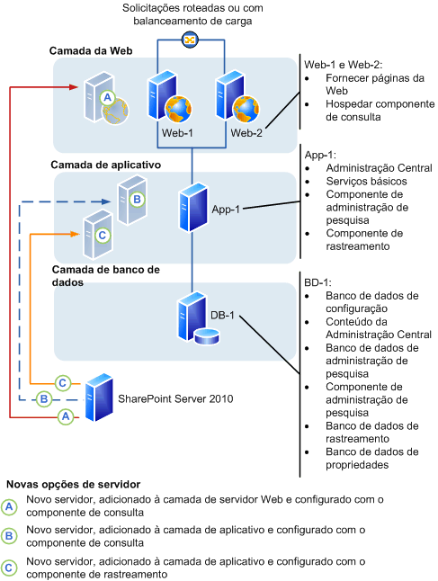 Farm do SharePoint Server 2010: adcionar um servidor