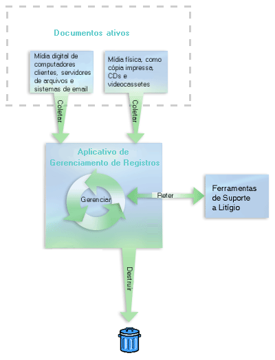 Elementos de um sistema de gerenciamento de registros