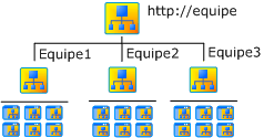 Sites de equipe