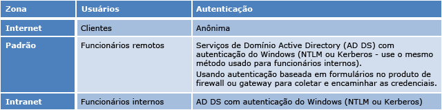 Tabela mostrando zonas, usuários e autenticação.