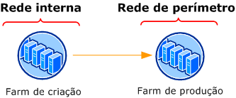 Farm em dois estágios para a implantação de conteúdo