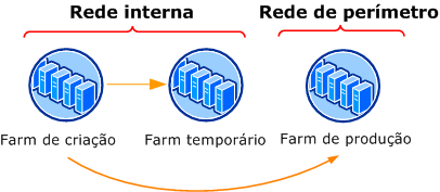 Farm em três estágios para a implantação de conteúdo