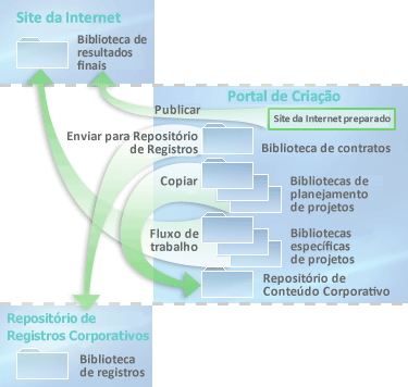 Fluxo de conteúdo de uma biblioteca para outra