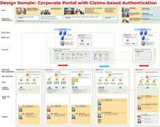 Exemplo de design: portal com autenticação baseada em declarações