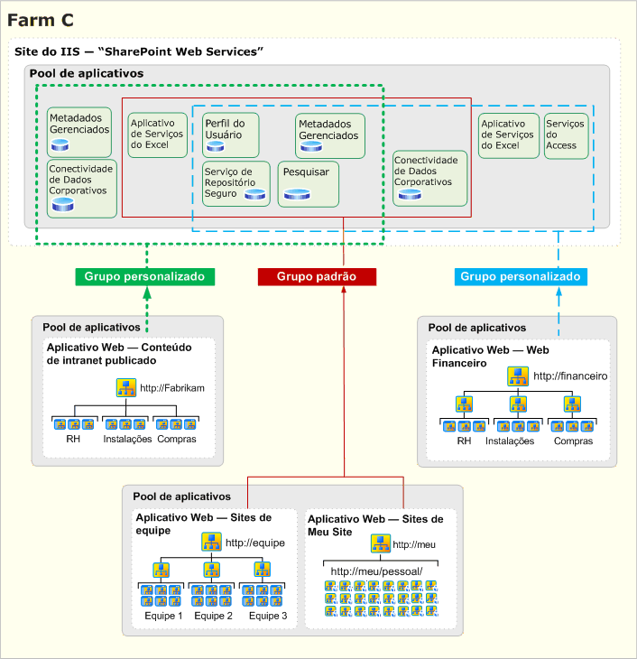 Um único farm, vários grupos de serviços personalizados