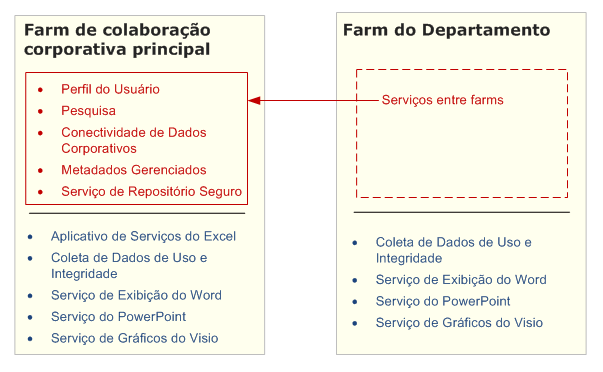 Fornecer serviços em toda a empresa