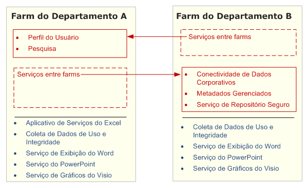 Evite implantar serviços redundantes