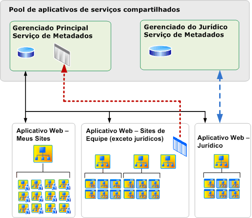 Serviços de metadados e conexões gerenciados