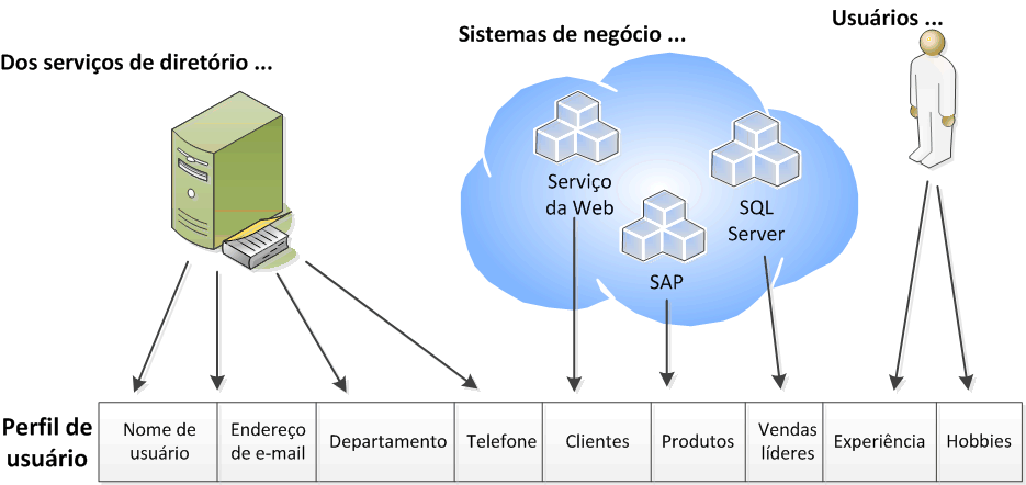 Composição de perfis de usuário