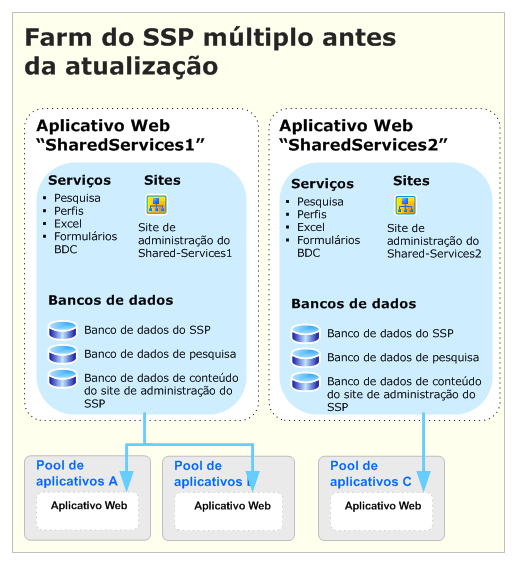 Atualizando vários SSPs (antes)