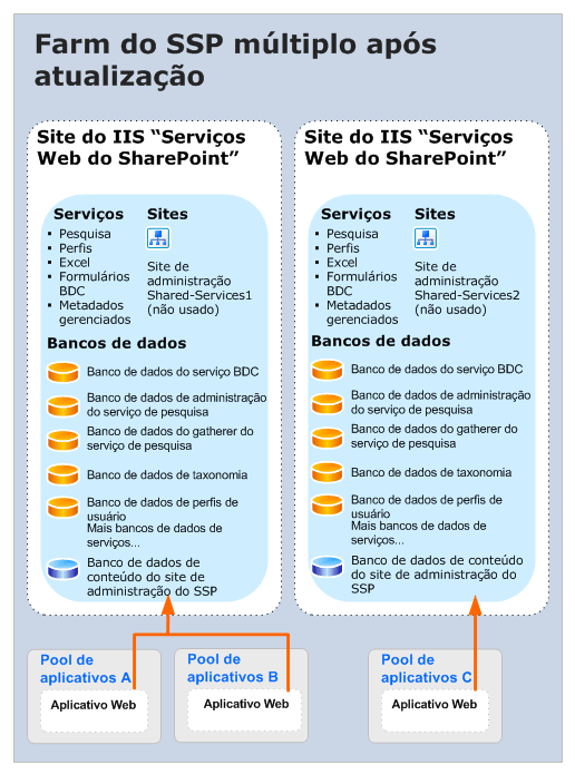 Atualizando vários SSPs (depois)