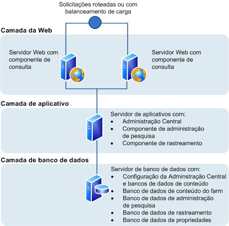 SharePoint Server 2010: topologia de três camadas