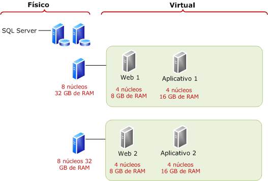 Usar menos máquinas virtuais para um ambiente piloto