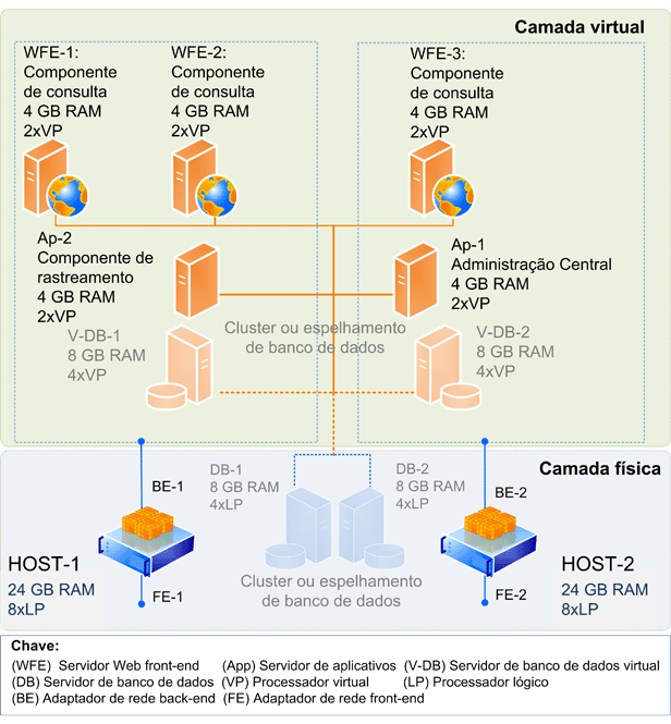 Topologia de farm virtual do SharePoint Server 2010