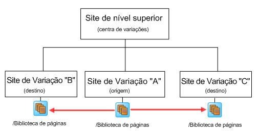 Planejando variações de site