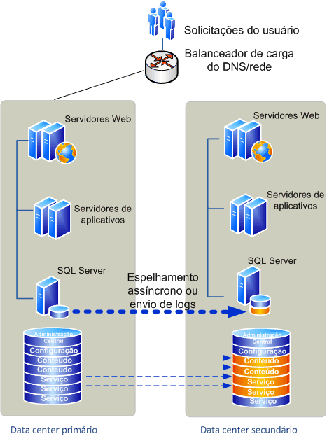 Farms primário e de failover antes do failover