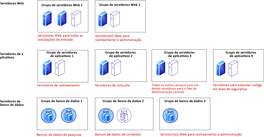 Capacidade - Modelo de implantação de farm grande