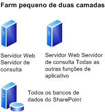 Modelo de implantação de farm pequeno