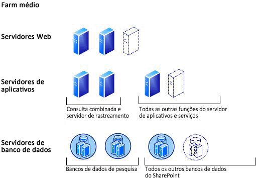 Capacidade - Modelo de implantação de farm médio