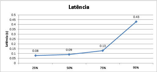 Gráfico mostrando a latência neste ambiente