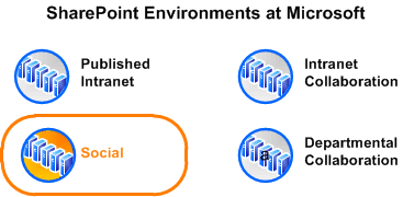 O diagrama mostra ambiente no contexto da Microsoft