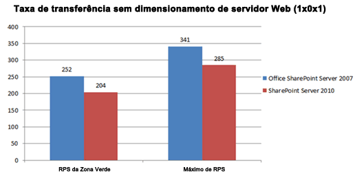 Gráfico contendo a taxa de transferência anterior à expansão