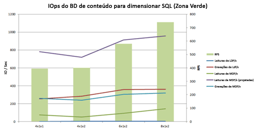 Gráfico com IOPs em zona verde de expansão de banco de dados