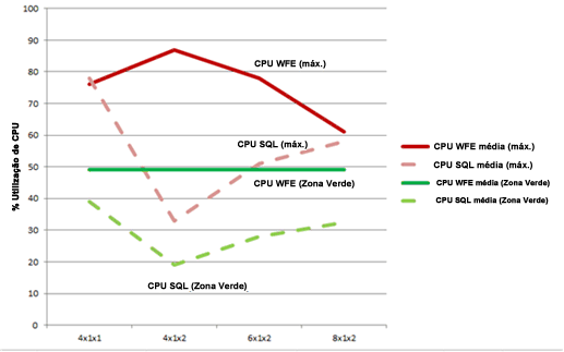 Gráfico contendo a utilização de processador em escala de banco de dados