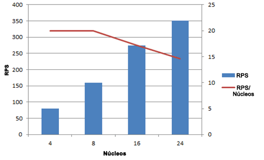 Gráfico contendo RPS em aumento de escala