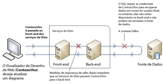 Autenticação do Windows