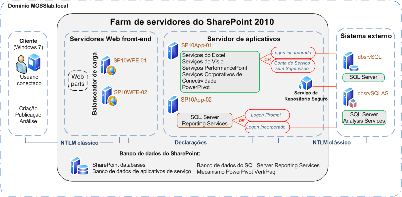 Autenticação NTLM do SharePoint Server 2010