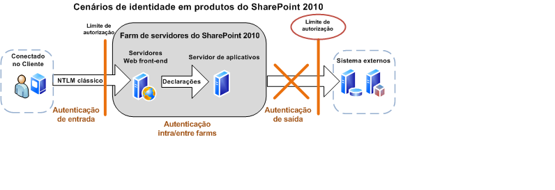 CenáriosDeIdentidade2_Dos_SPServer14_BIservices