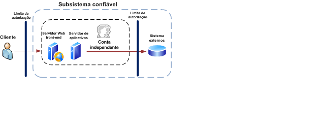 Subsistema Confiável do SharePoint Server 2010