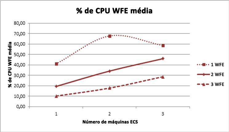 Gráfico contendo porcentagem de WFE e uso máximo de CPU