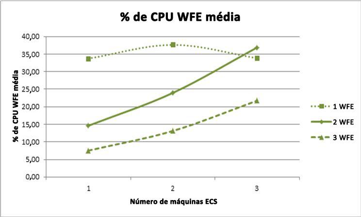 Gráfico contendo porcentagens de WFE para uso de CPU