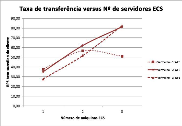 Gráfico contendo a taxa de transferência máxima para adição de PCs de ECS