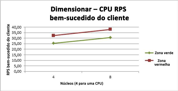 Gráfico contendo o impacto da adição de CPUs ao ECS