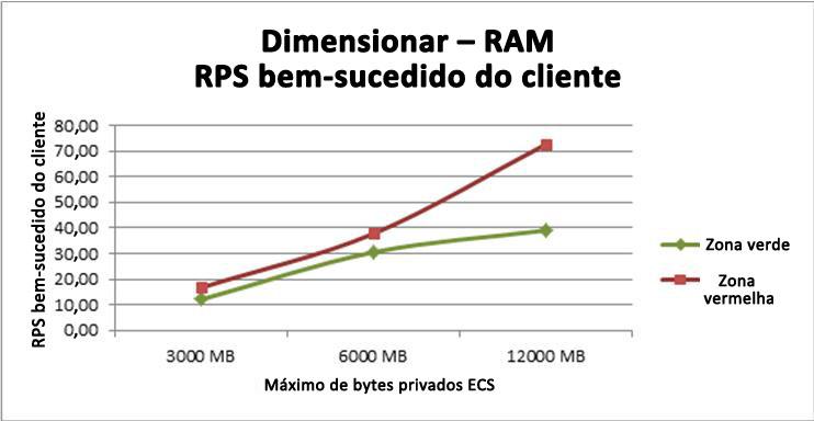 Gráfico contendo o impacto da adição de RAM ao ECS