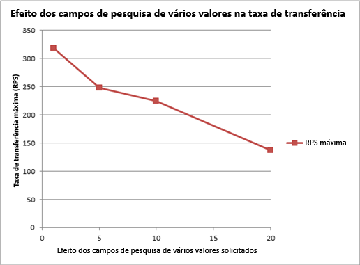 O gráfico mostra o efeito de campos de pesquisa de vários valores