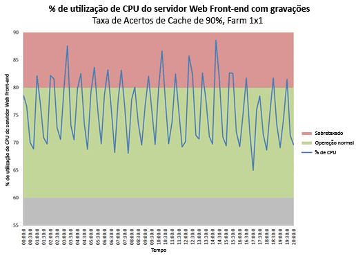 O gráfico mostra utilização de CPU do servidor Web com gravações