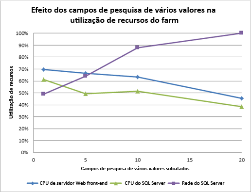 O gráfico mostra o efeito de recursos de pesquisa de vários valores