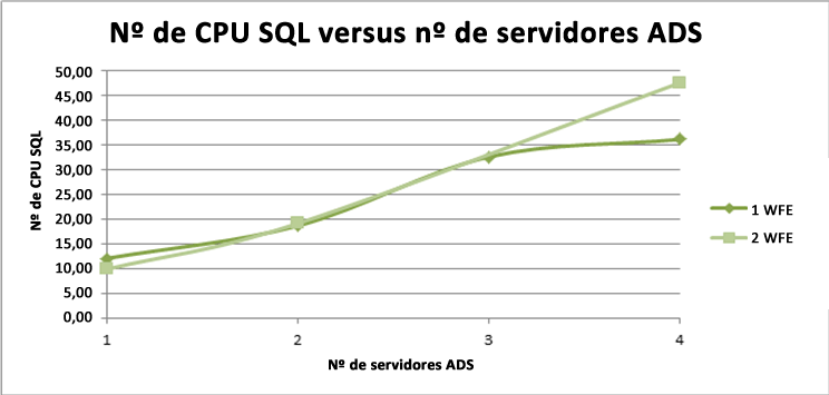 % da CPU do SQL versus ADS