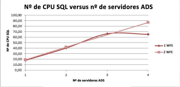 % da CPU do SQL versus ADS